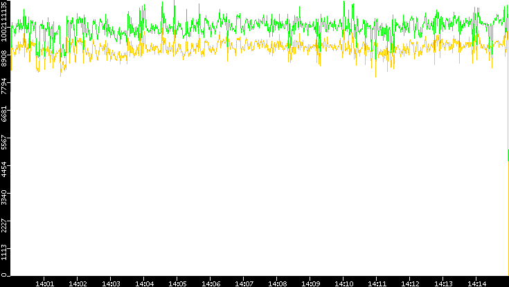 Entropy of Port vs. Time