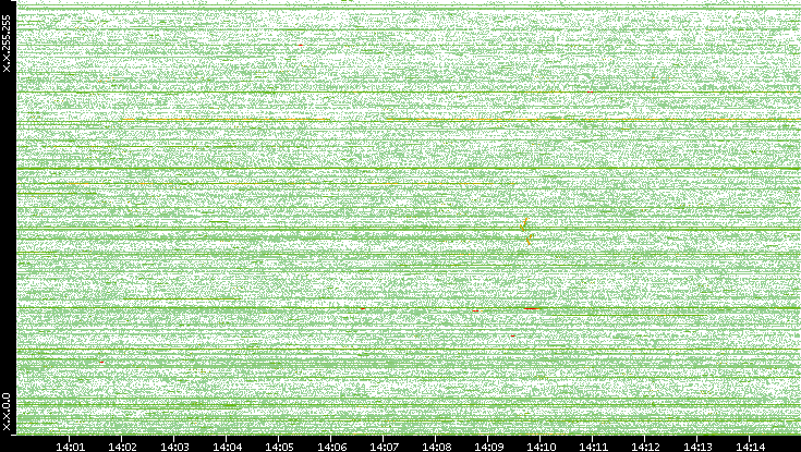 Dest. IP vs. Time