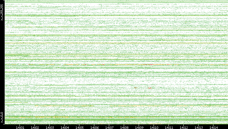 Src. IP vs. Time