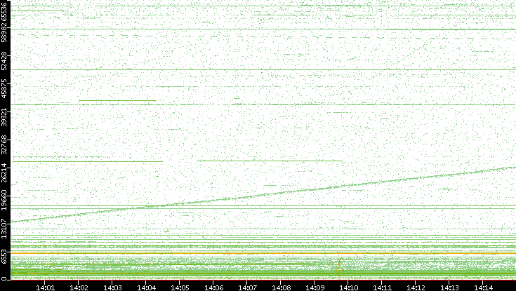 Src. Port vs. Time