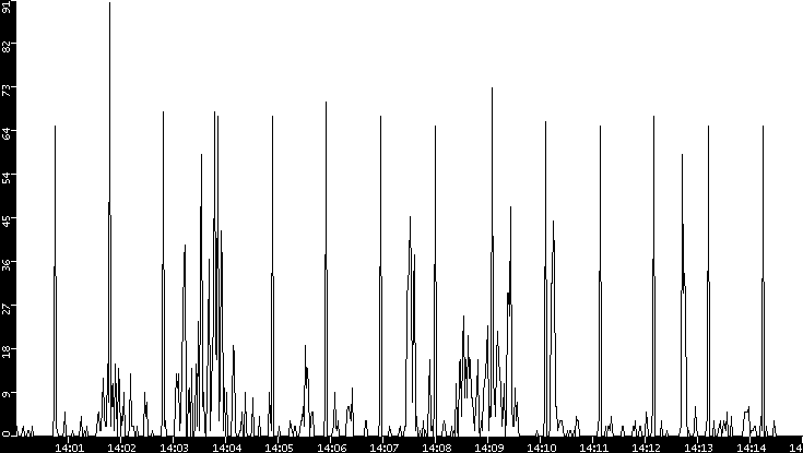 Throughput vs. Time