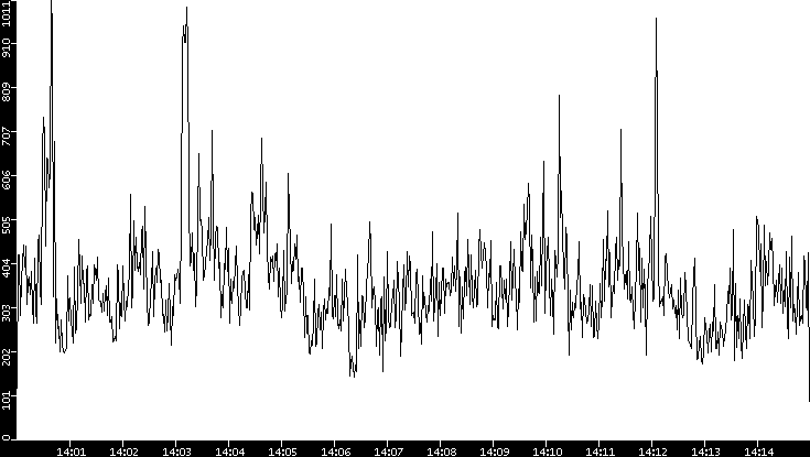 Throughput vs. Time