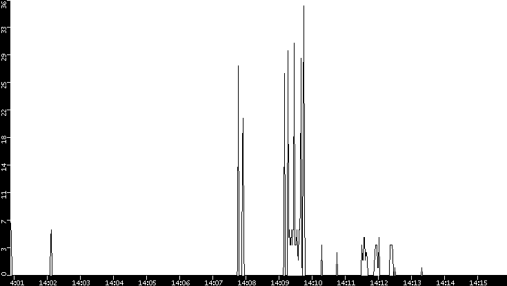 Throughput vs. Time
