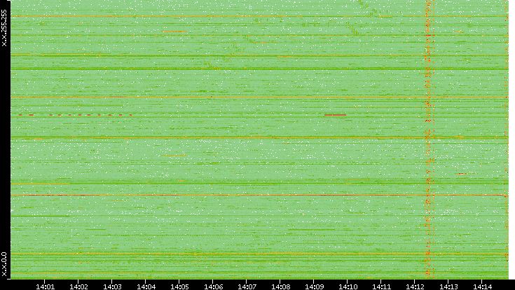 Dest. IP vs. Time
