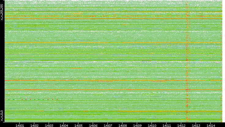 Src. IP vs. Time
