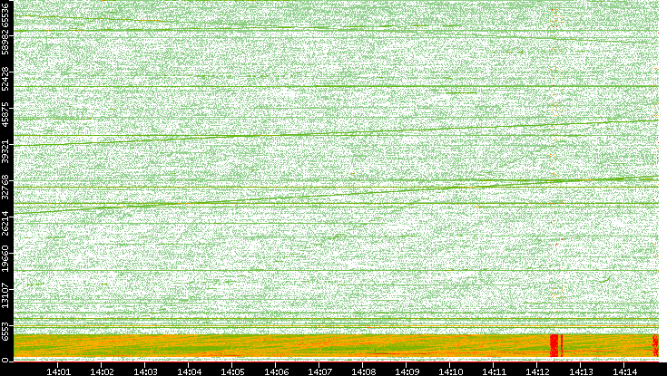 Src. Port vs. Time