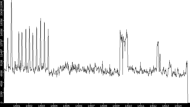 Throughput vs. Time