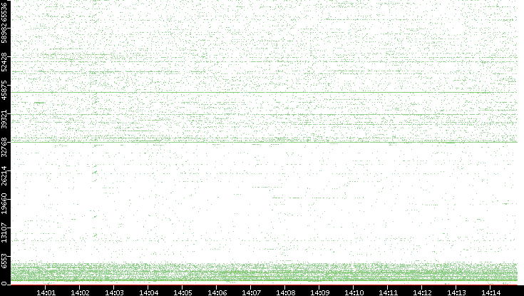Src. Port vs. Time