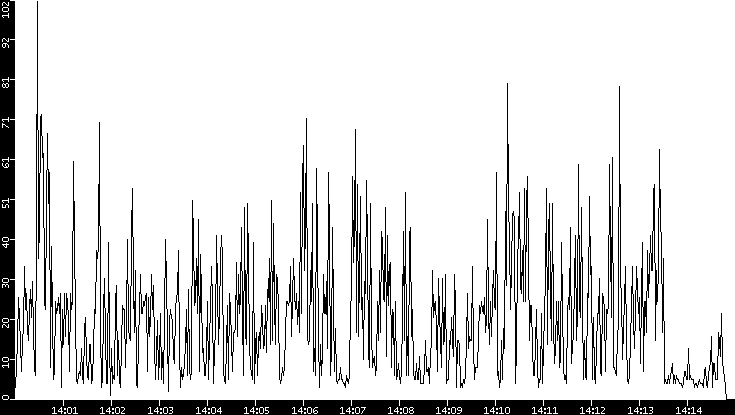 Throughput vs. Time