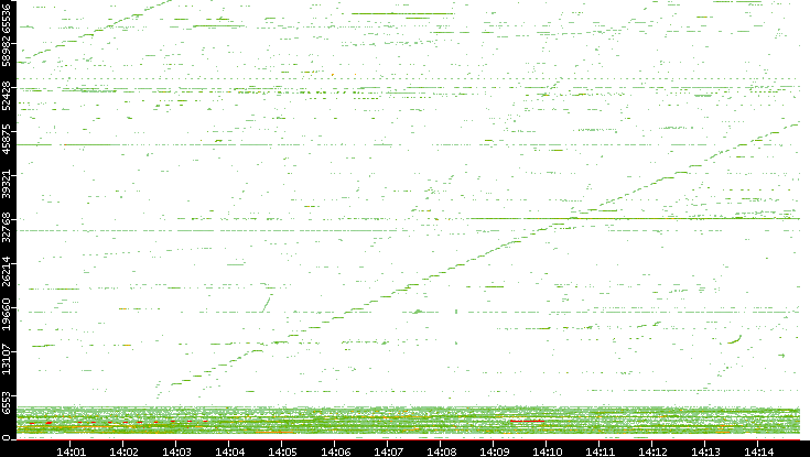 Dest. Port vs. Time
