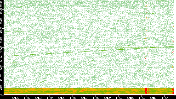 Src. Port vs. Time