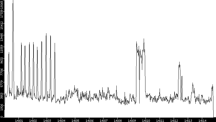 Throughput vs. Time