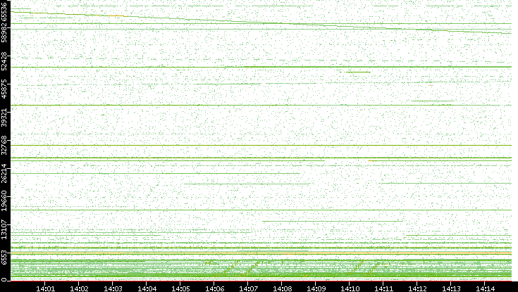 Src. Port vs. Time