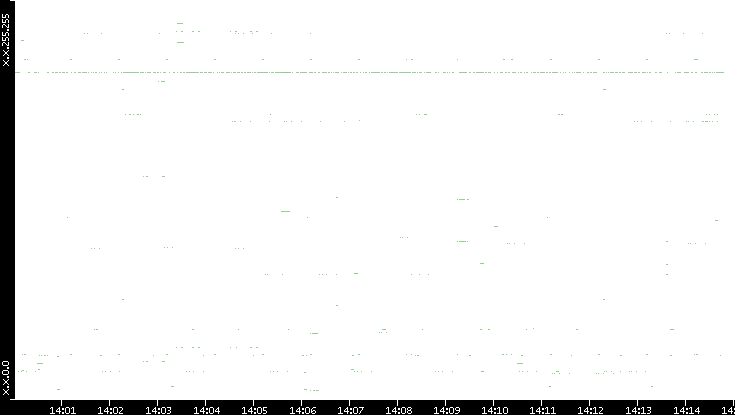 Src. IP vs. Time