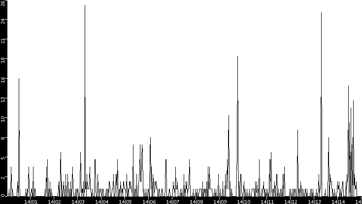 Throughput vs. Time