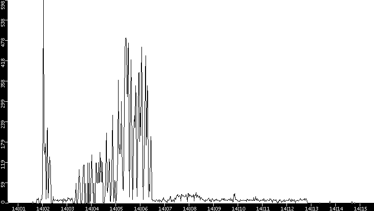 Throughput vs. Time