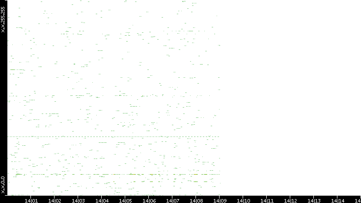 Dest. IP vs. Time