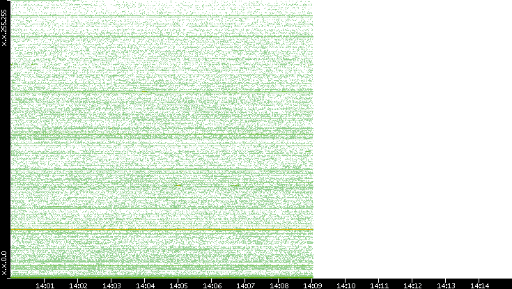 Dest. IP vs. Time