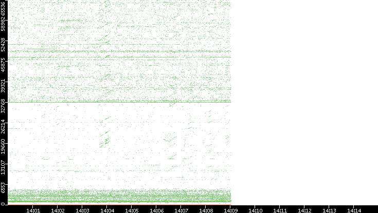 Src. Port vs. Time
