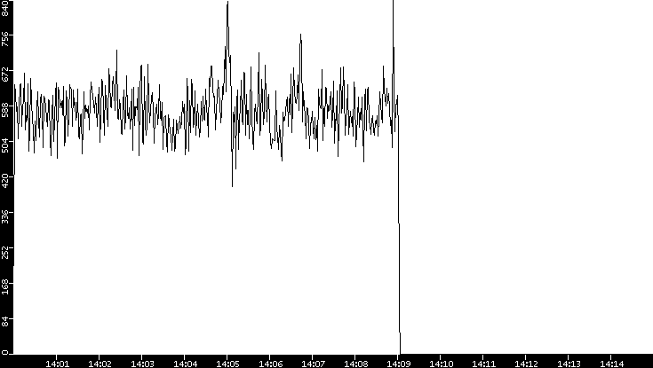 Throughput vs. Time
