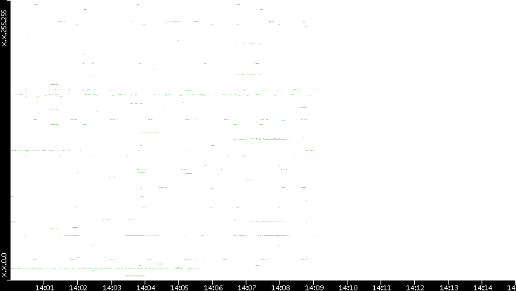 Dest. IP vs. Time