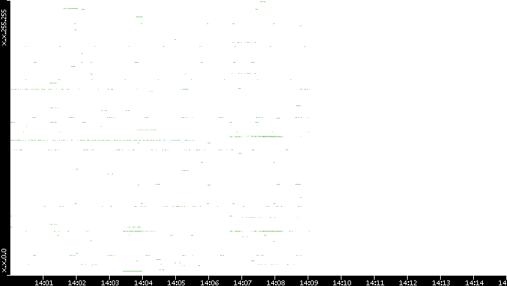 Src. IP vs. Time
