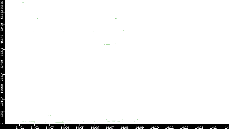 Src. Port vs. Time