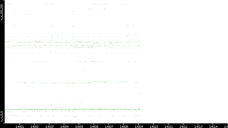 Src. IP vs. Time