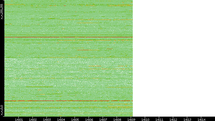 Dest. IP vs. Time