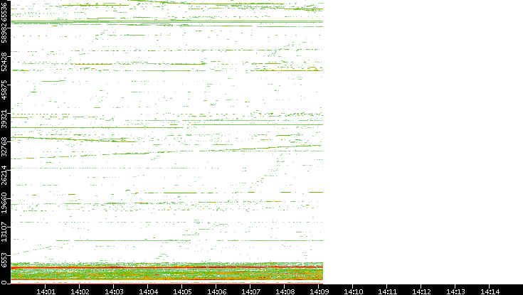 Dest. Port vs. Time