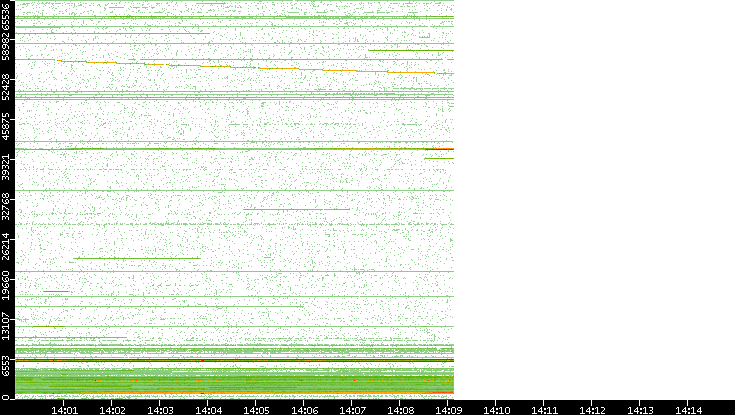 Src. Port vs. Time