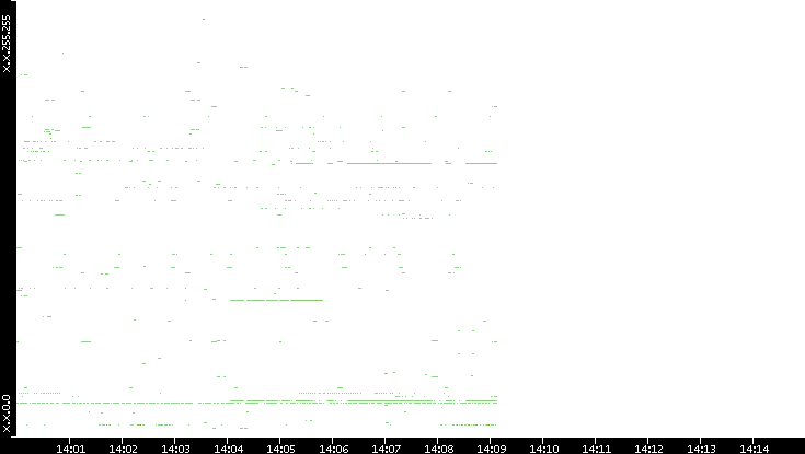 Dest. IP vs. Time