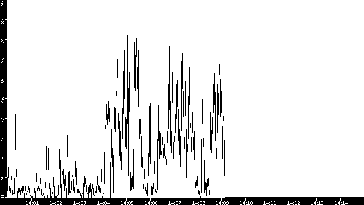 Throughput vs. Time