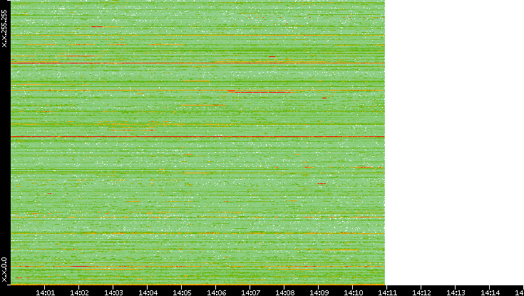 Dest. IP vs. Time