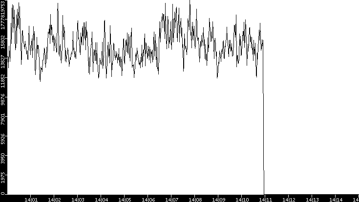 Throughput vs. Time