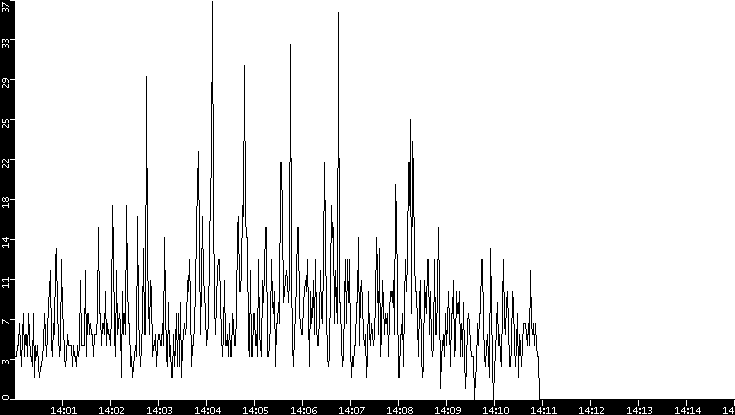Throughput vs. Time
