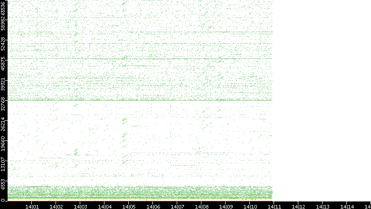 Src. Port vs. Time