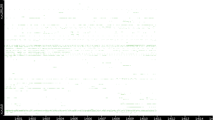Src. IP vs. Time