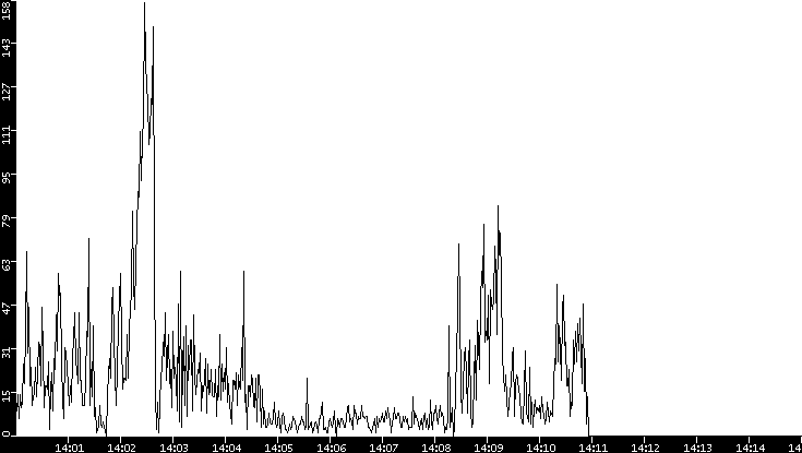 Throughput vs. Time