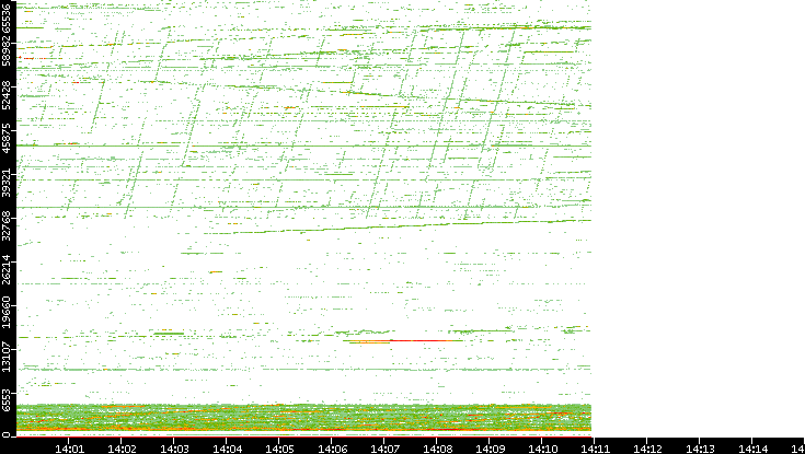 Dest. Port vs. Time