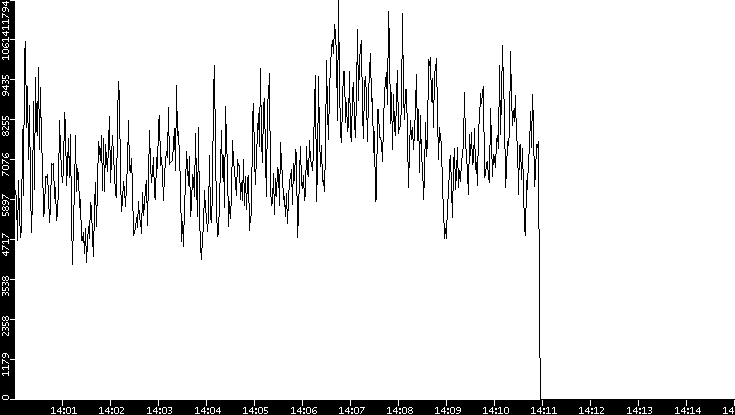 Throughput vs. Time