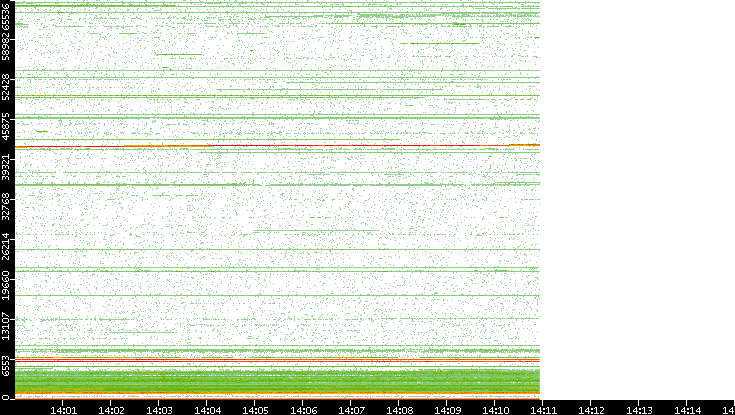 Dest. Port vs. Time