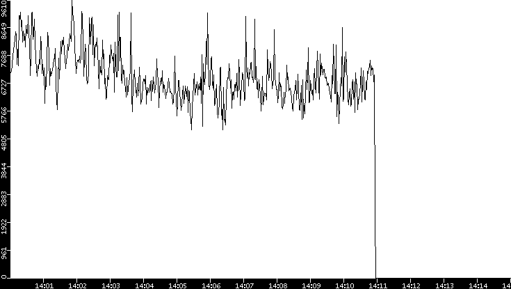 Throughput vs. Time