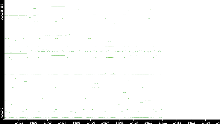 Dest. IP vs. Time