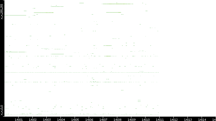 Src. IP vs. Time
