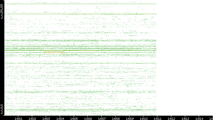 Dest. IP vs. Time