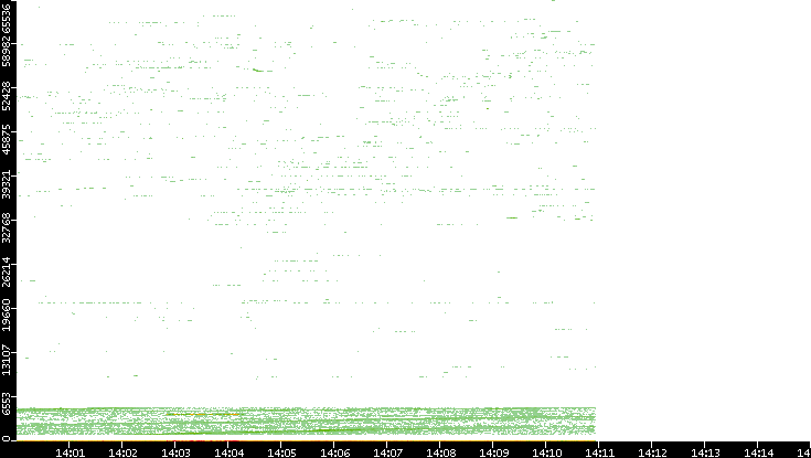 Dest. Port vs. Time
