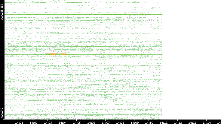 Src. IP vs. Time