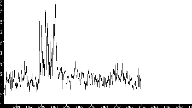 Throughput vs. Time