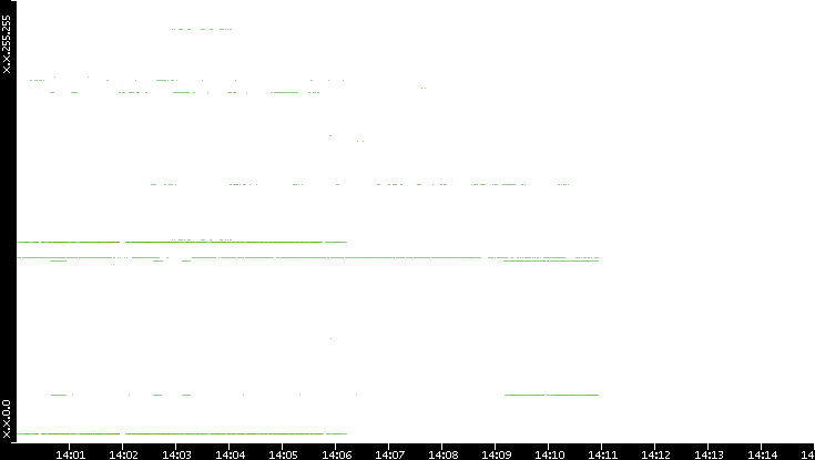 Dest. IP vs. Time